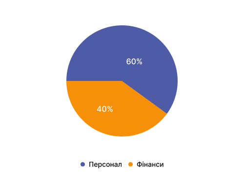 Фінанси та персонал