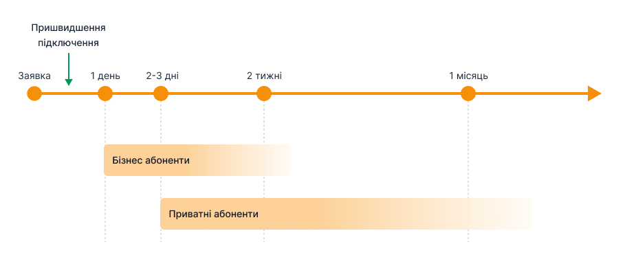 Терміни підключення абонентів